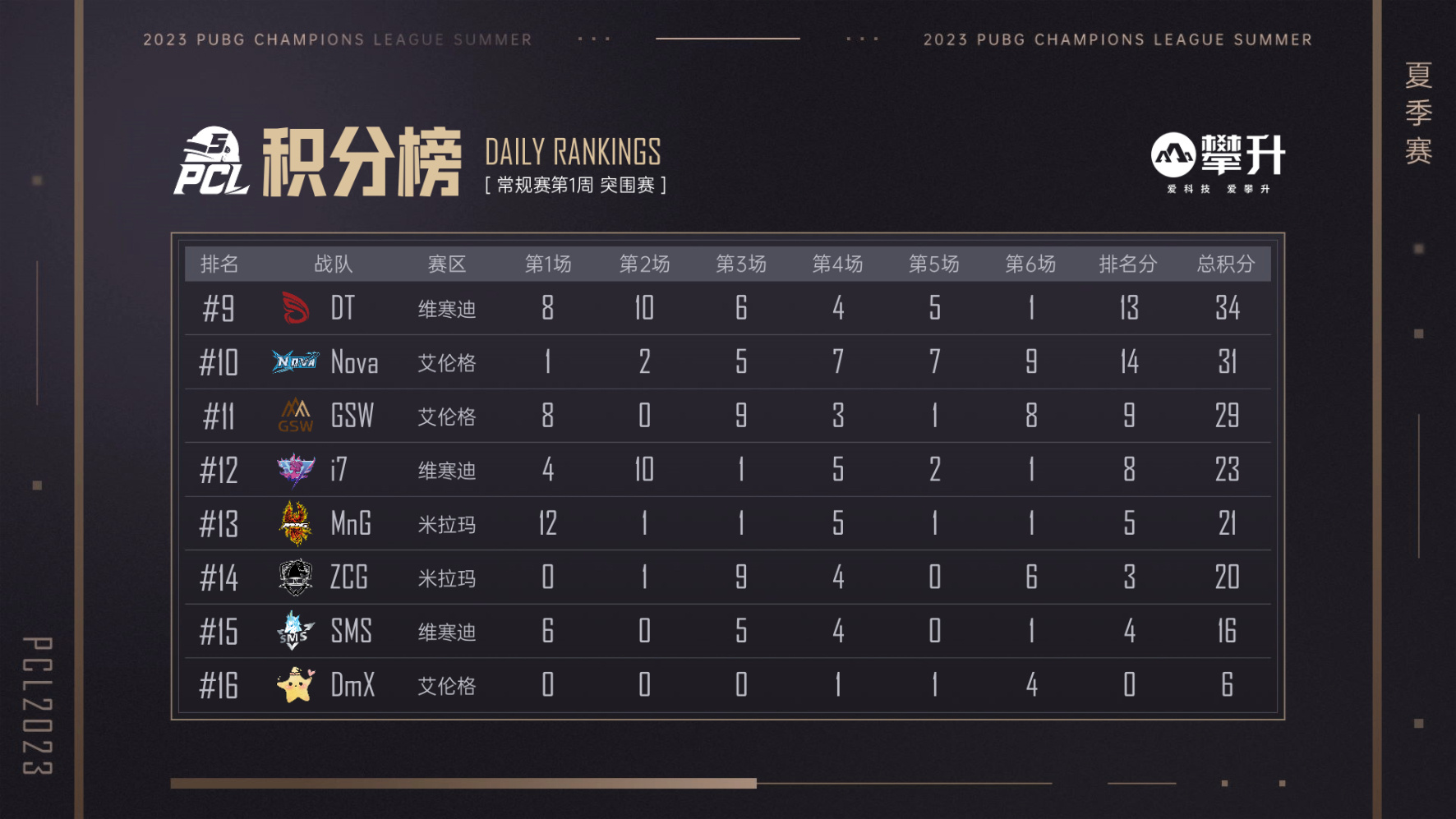 强队突围成功，稳居积分榜榜首！