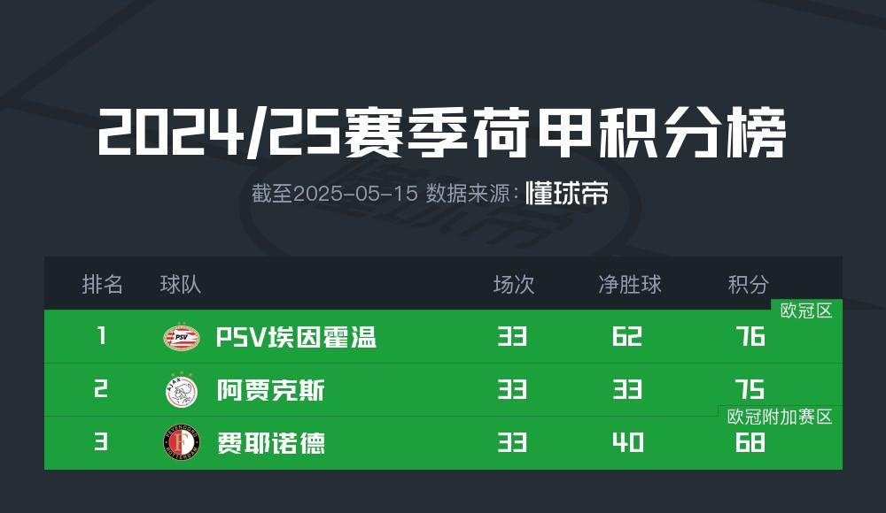 阿贾克斯实现三连胜，重返荷甲榜首